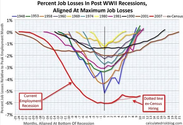 Banenverliezen Amerika Q3 2010
